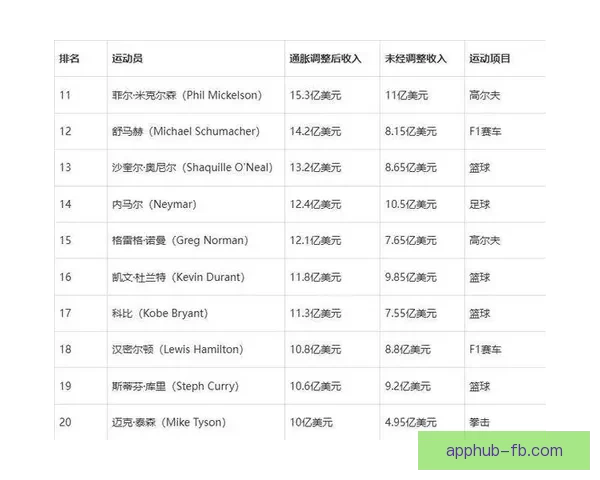 乔丹2025年收入突破2.75亿美元 净资产达45亿成史上收入最高运动员 乔丹2025年收入突破2.75亿美元 净资产达45亿成史上收入最高运动员